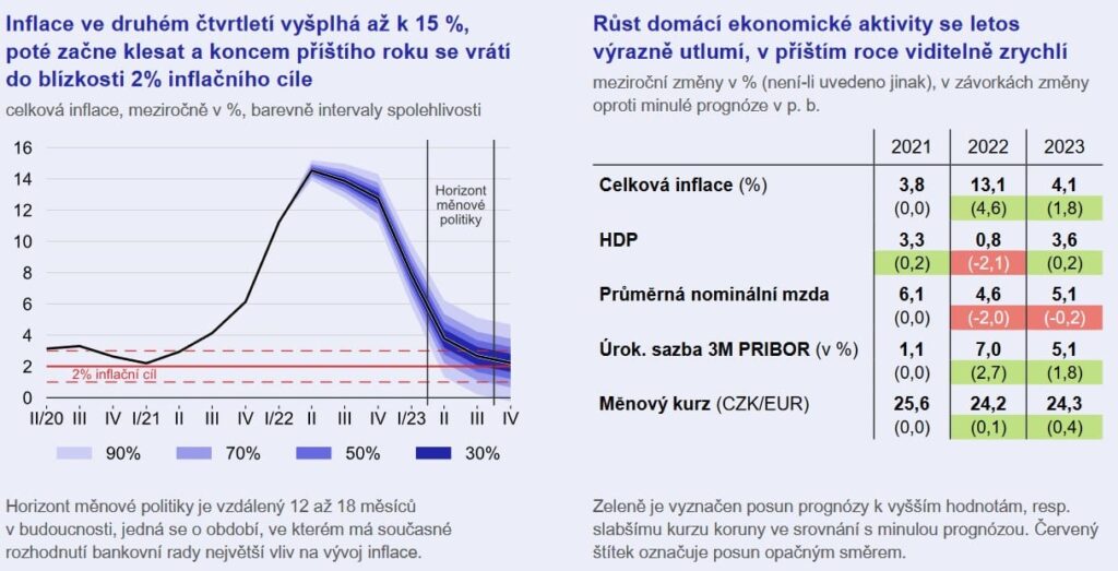 cnb prognoza