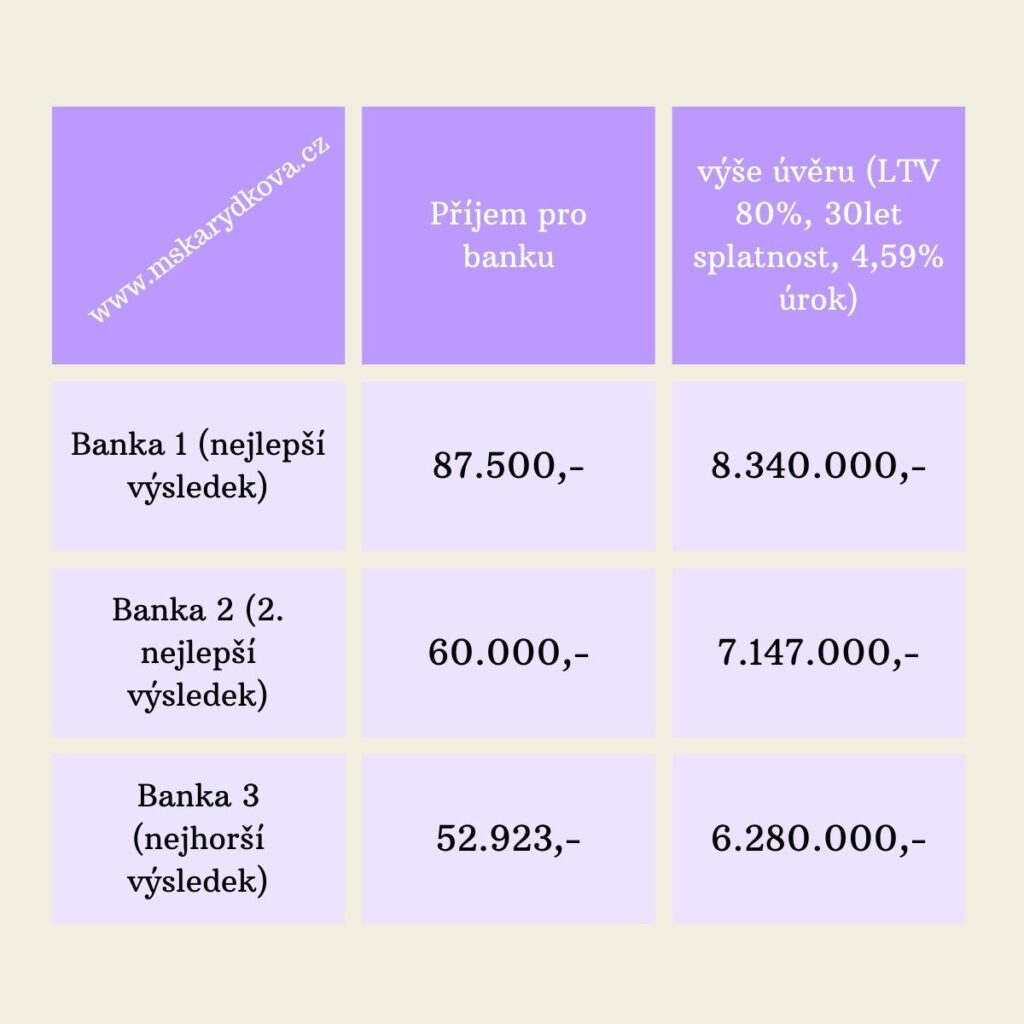 hypotéka pro OSVČ, jak se liší výpočet příjmů v bankách